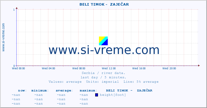  ::  BELI TIMOK -  ZAJEČAR :: height |  |  :: last day / 5 minutes.