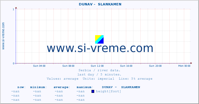  ::  DUNAV -  SLANKAMEN :: height |  |  :: last day / 5 minutes.