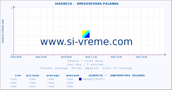  ::  JASENICA -  SMEDEREVSKA PALANKA :: height |  |  :: last day / 5 minutes.