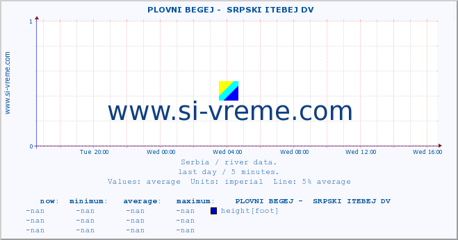  ::  PLOVNI BEGEJ -  SRPSKI ITEBEJ DV :: height |  |  :: last day / 5 minutes.