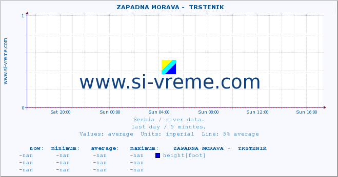  ::  ZAPADNA MORAVA -  TRSTENIK :: height |  |  :: last day / 5 minutes.