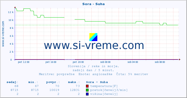 POVPREČJE :: Sora - Suha :: temperatura | pretok | višina :: zadnji dan / 5 minut.