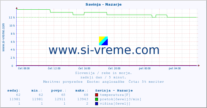 POVPREČJE :: Savinja - Nazarje :: temperatura | pretok | višina :: zadnji dan / 5 minut.