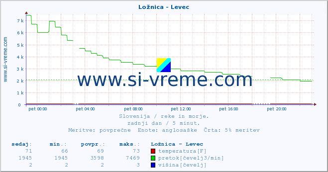 POVPREČJE :: Ložnica - Levec :: temperatura | pretok | višina :: zadnji dan / 5 minut.