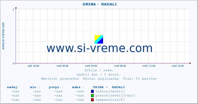 POVPREČJE ::  DRINA -  RADALJ :: višina | pretok | temperatura :: zadnji dan / 5 minut.