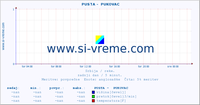 POVPREČJE ::  PUSTA -  PUKOVAC :: višina | pretok | temperatura :: zadnji dan / 5 minut.