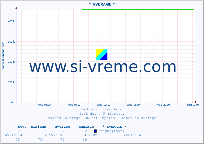  :: * AVERAGE * :: height |  |  :: last day / 5 minutes.