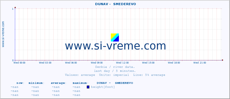  ::  DUNAV -  SMEDEREVO :: height |  |  :: last day / 5 minutes.