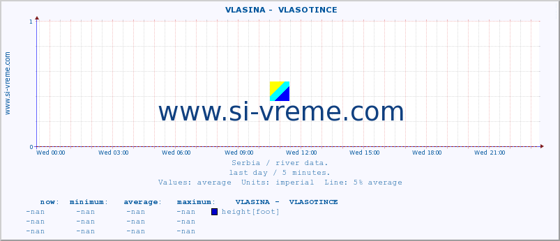  ::  VLASINA -  VLASOTINCE :: height |  |  :: last day / 5 minutes.