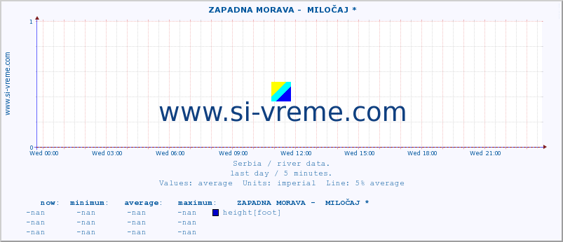  ::  ZAPADNA MORAVA -  MILOČAJ * :: height |  |  :: last day / 5 minutes.