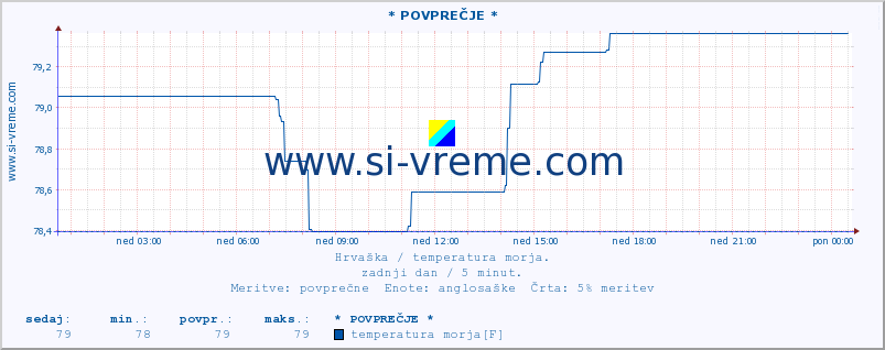 POVPREČJE :: * POVPREČJE * :: temperatura morja :: zadnji dan / 5 minut.