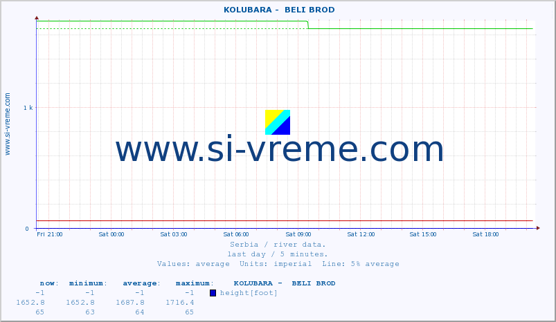  ::  KOLUBARA -  BELI BROD :: height |  |  :: last day / 5 minutes.