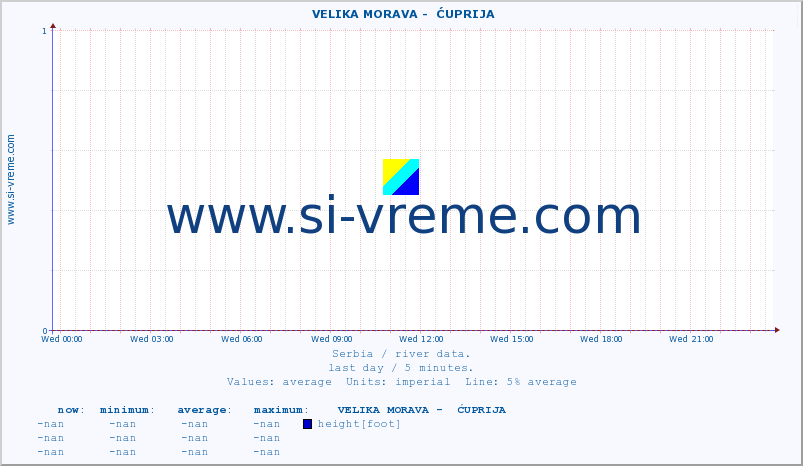  ::  VELIKA MORAVA -  ĆUPRIJA :: height |  |  :: last day / 5 minutes.