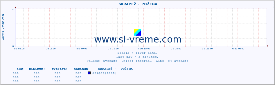  ::  SKRAPEŽ -  POŽEGA :: height |  |  :: last day / 5 minutes.