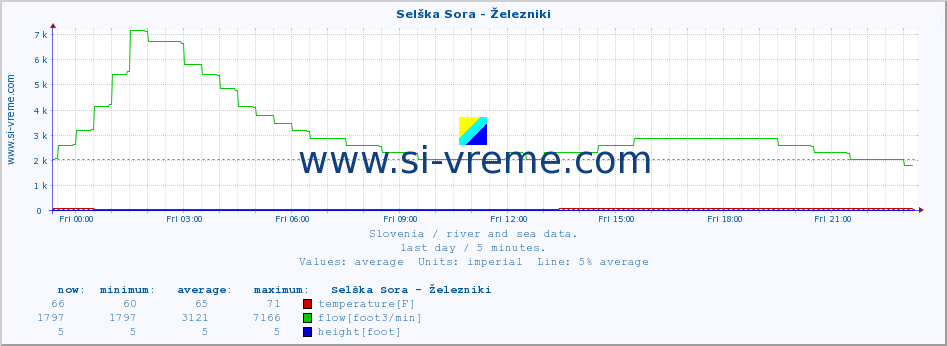  :: Selška Sora - Železniki :: temperature | flow | height :: last day / 5 minutes.