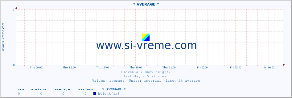  :: * AVERAGE * :: height :: last day / 5 minutes.