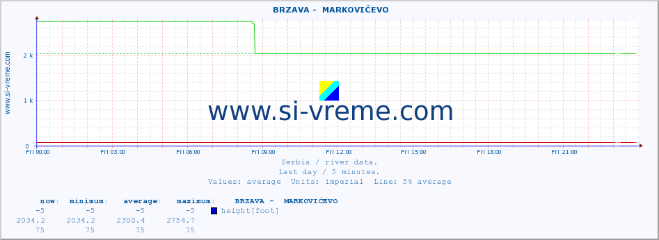  ::  BRZAVA -  MARKOVIĆEVO :: height |  |  :: last day / 5 minutes.