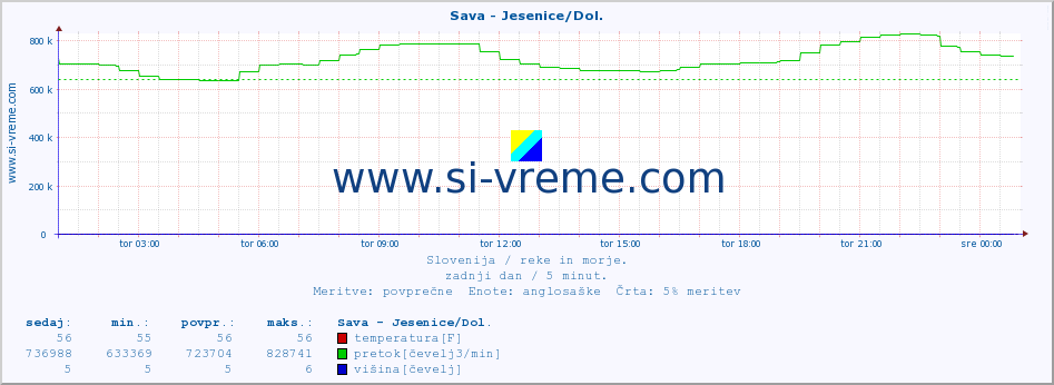 POVPREČJE :: Sava - Jesenice/Dol. :: temperatura | pretok | višina :: zadnji dan / 5 minut.