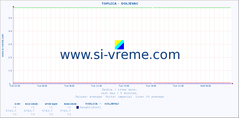  ::  TOPLICA -  DOLJEVAC :: height |  |  :: last day / 5 minutes.