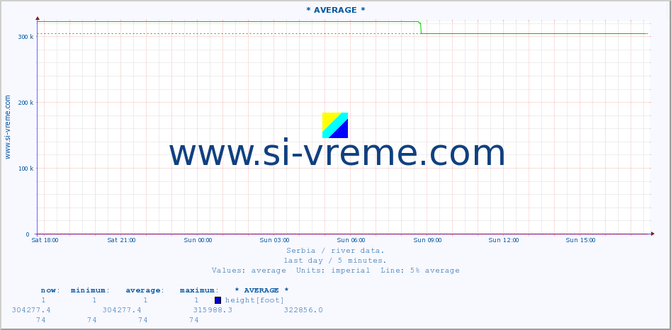  ::  VELIKA MORAVA -  BAGRDAN ** :: height |  |  :: last day / 5 minutes.