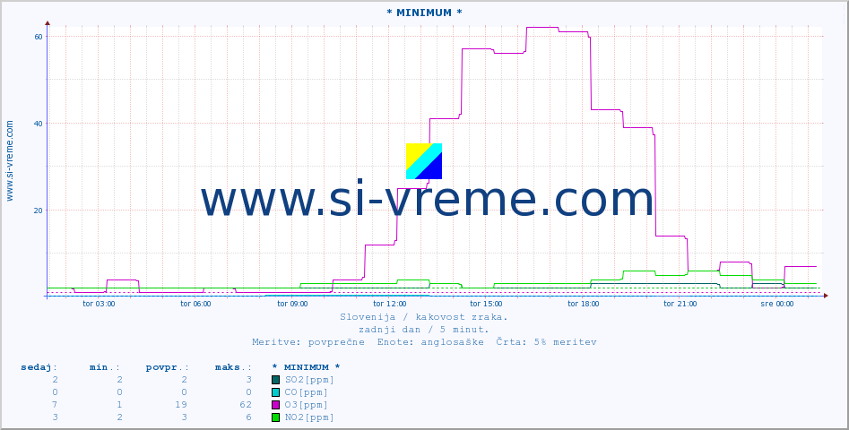 POVPREČJE :: * MINIMUM * :: SO2 | CO | O3 | NO2 :: zadnji dan / 5 minut.