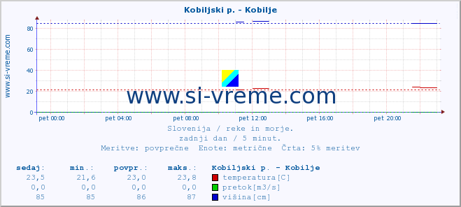 POVPREČJE :: Kobiljski p. - Kobilje :: temperatura | pretok | višina :: zadnji dan / 5 minut.