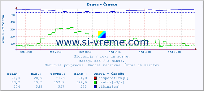 POVPREČJE :: Drava - Črneče :: temperatura | pretok | višina :: zadnji dan / 5 minut.