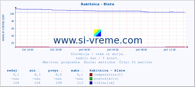 POVPREČJE :: Rakitnica - Blate :: temperatura | pretok | višina :: zadnji dan / 5 minut.