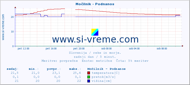 POVPREČJE :: Močilnik - Podnanos :: temperatura | pretok | višina :: zadnji dan / 5 minut.