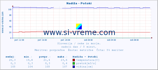 POVPREČJE :: Nadiža - Potoki :: temperatura | pretok | višina :: zadnji dan / 5 minut.