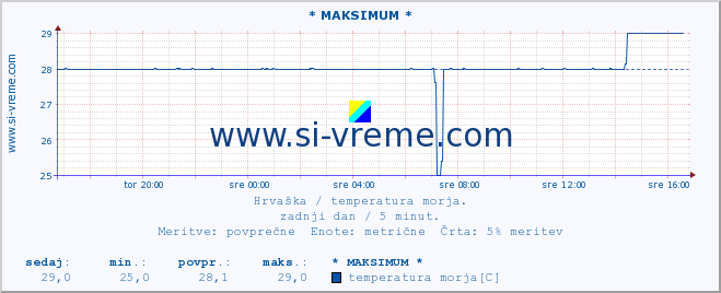 POVPREČJE :: * MAKSIMUM * :: temperatura morja :: zadnji dan / 5 minut.