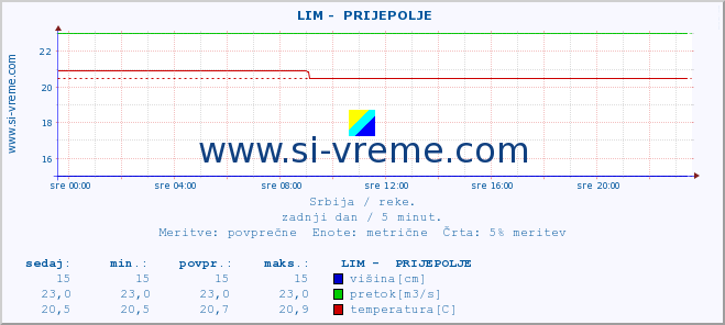 POVPREČJE ::  LIM -  PRIJEPOLJE :: višina | pretok | temperatura :: zadnji dan / 5 minut.