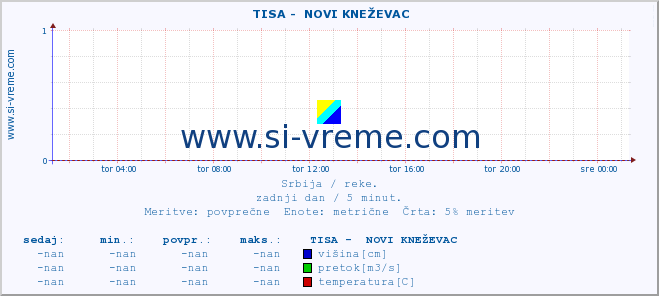 POVPREČJE ::  TISA -  NOVI KNEŽEVAC :: višina | pretok | temperatura :: zadnji dan / 5 minut.