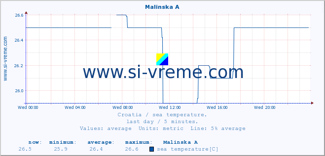  :: Malinska A :: sea temperature :: last day / 5 minutes.