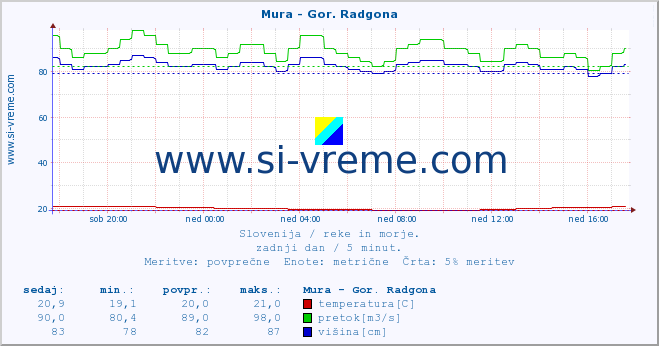 POVPREČJE :: Mura - Gor. Radgona :: temperatura | pretok | višina :: zadnji dan / 5 minut.