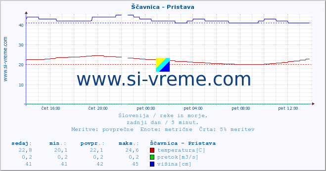 POVPREČJE :: Ščavnica - Pristava :: temperatura | pretok | višina :: zadnji dan / 5 minut.