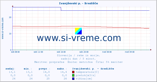 POVPREČJE :: Ivanjševski p. - Središče :: temperatura | pretok | višina :: zadnji dan / 5 minut.