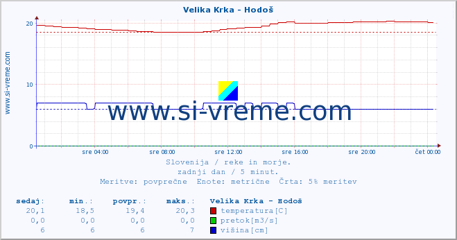 POVPREČJE :: Velika Krka - Hodoš :: temperatura | pretok | višina :: zadnji dan / 5 minut.