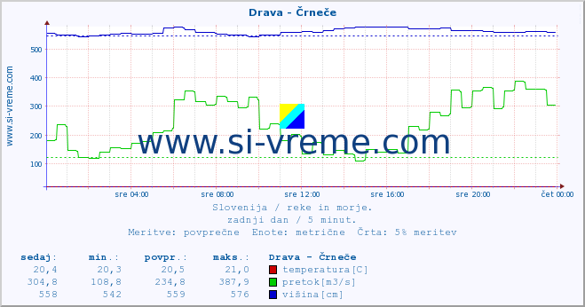 POVPREČJE :: Drava - Črneče :: temperatura | pretok | višina :: zadnji dan / 5 minut.