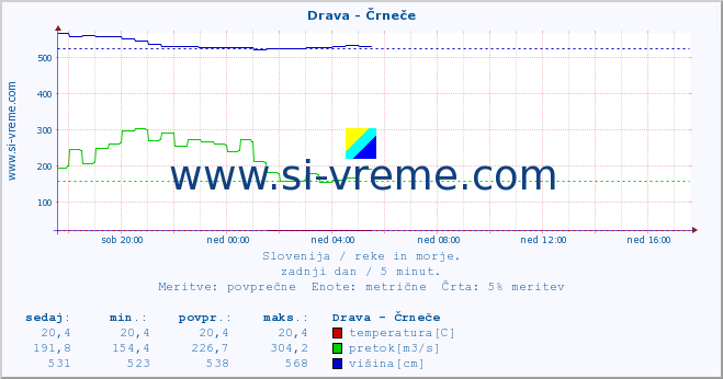 POVPREČJE :: Drava - Črneče :: temperatura | pretok | višina :: zadnji dan / 5 minut.