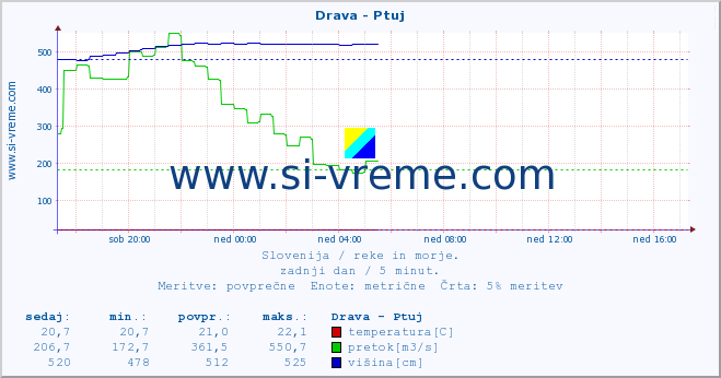 POVPREČJE :: Drava - Ptuj :: temperatura | pretok | višina :: zadnji dan / 5 minut.