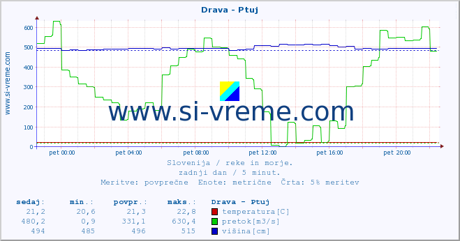 POVPREČJE :: Drava - Ptuj :: temperatura | pretok | višina :: zadnji dan / 5 minut.