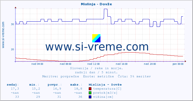 POVPREČJE :: Mislinja - Dovže :: temperatura | pretok | višina :: zadnji dan / 5 minut.