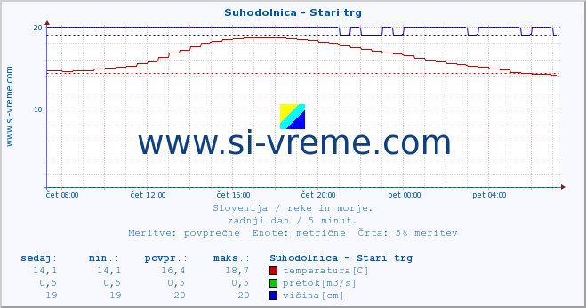 POVPREČJE :: Suhodolnica - Stari trg :: temperatura | pretok | višina :: zadnji dan / 5 minut.