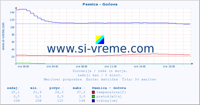 POVPREČJE :: Pesnica - Gočova :: temperatura | pretok | višina :: zadnji dan / 5 minut.