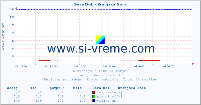 POVPREČJE :: Sava Dol. - Kranjska Gora :: temperatura | pretok | višina :: zadnji dan / 5 minut.