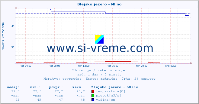 POVPREČJE :: Blejsko jezero - Mlino :: temperatura | pretok | višina :: zadnji dan / 5 minut.