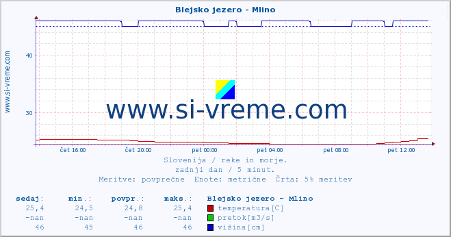 POVPREČJE :: Blejsko jezero - Mlino :: temperatura | pretok | višina :: zadnji dan / 5 minut.