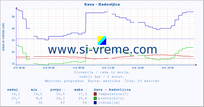 POVPREČJE :: Sava - Radovljica :: temperatura | pretok | višina :: zadnji dan / 5 minut.