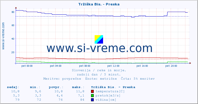 POVPREČJE :: Tržiška Bis. - Preska :: temperatura | pretok | višina :: zadnji dan / 5 minut.